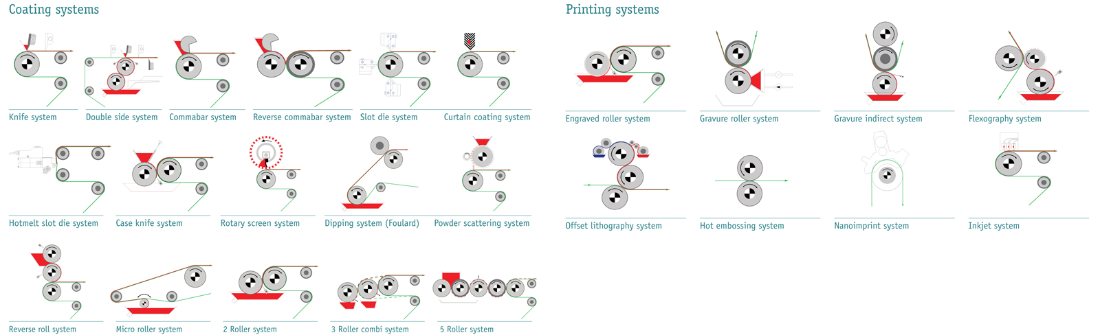 Coatema Auftragssysteme Coatingprinting systems