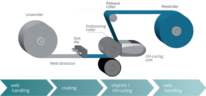 Coatema Grafik Process flow 800px
