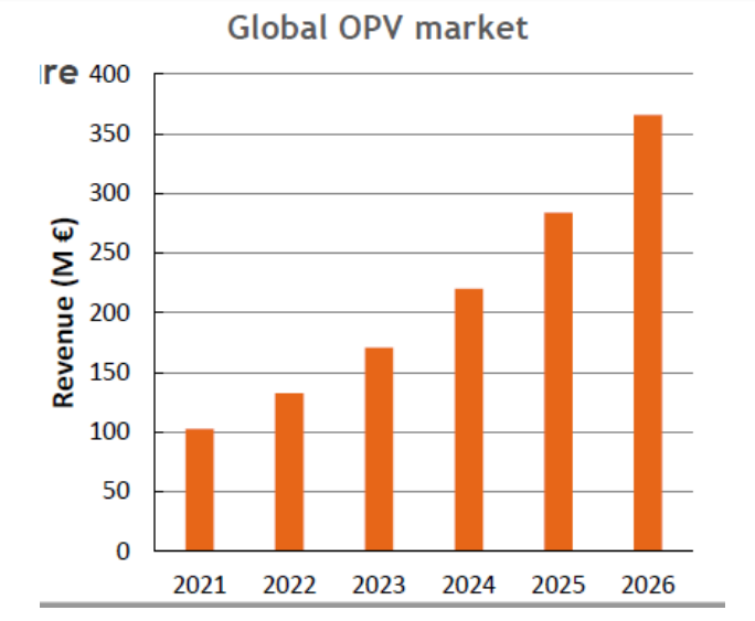 Grafik Global OPV market
