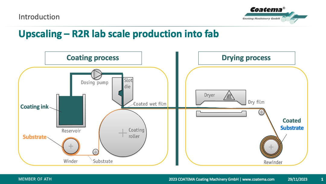 Grafik Upscaling R2R lab scale production into fab